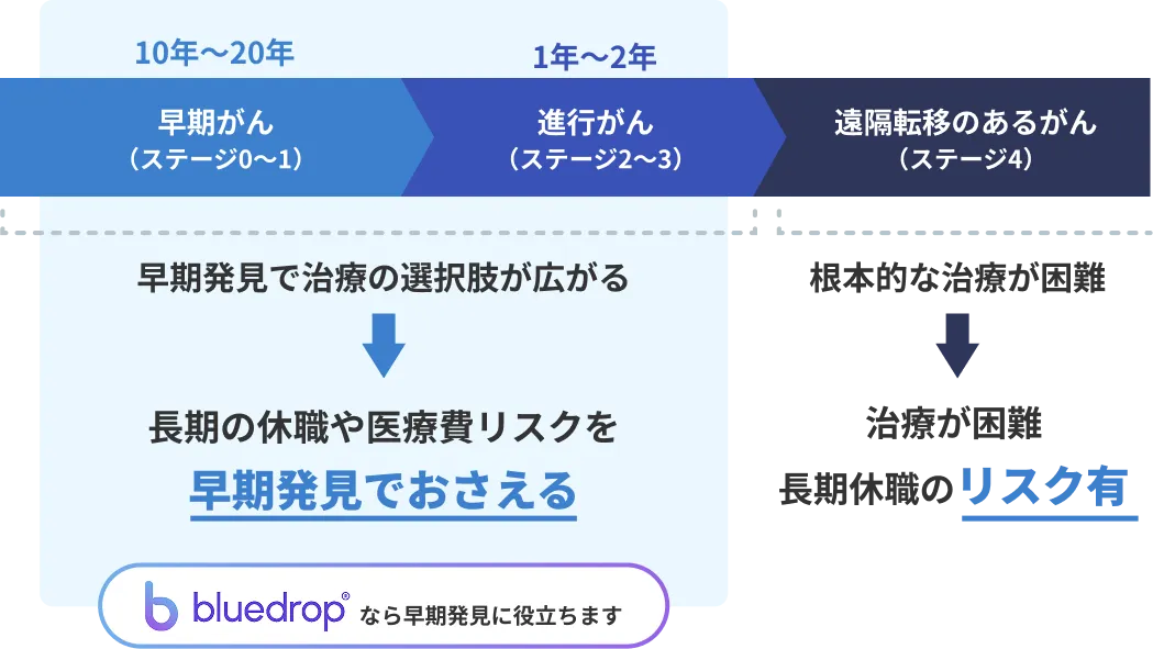 がんのステージ別に、早期発見による治療選択肢拡大とリスク軽減を示した図